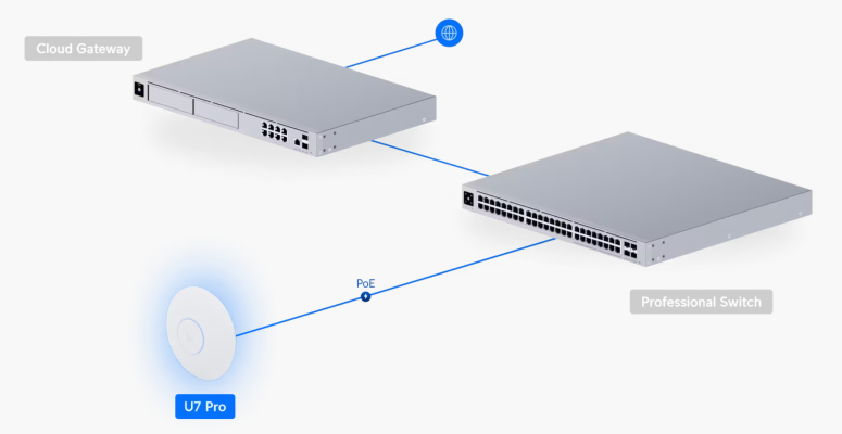 Access Point Unifi U7 Pro (U7-PRO) Wi-Fi 7 Tri-radio 2x2 MIMO