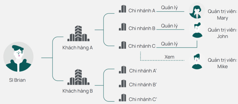 Nền Tảng Đám Mây Hợp Nhất TP-Link Omada Central