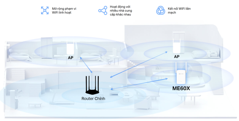 Repeater WiFi 6 Mercusys ME60X AX1500